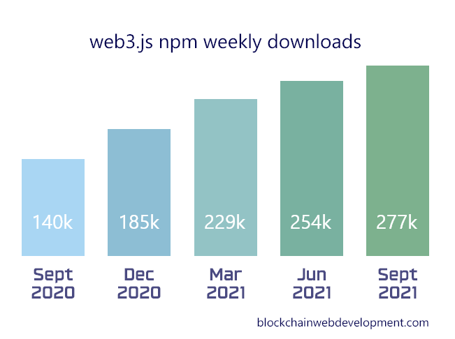 web3.js npm weekly downloads chart 2020 - 2021